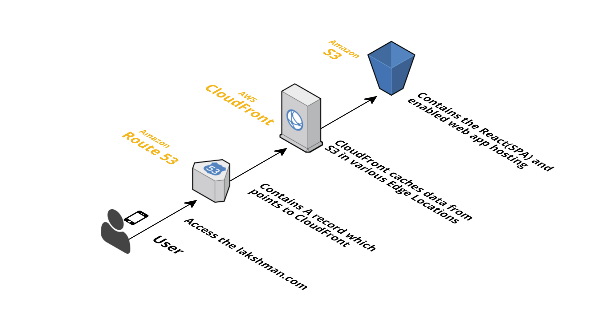 Easy Way: Static Hosting with Amazon S3 and Cloudfront